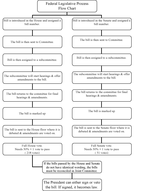 u s congress legislative process